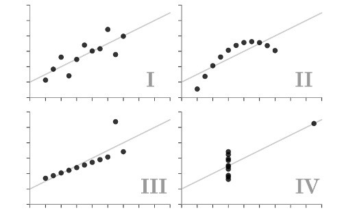 Anscombe’s Quartet. Four data sets with the same mean and standard deviation but with different relationships