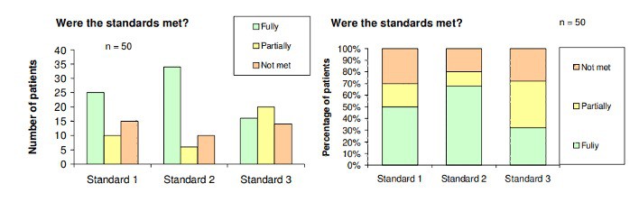 Column graph on the left showing three columns for each category; Standard 1, Standard 2, and Standard 3, Stacked bar chart on the right showing segments for Fully, Partially, and Not met for Standard 1, Standard 2, and Standard 3, 